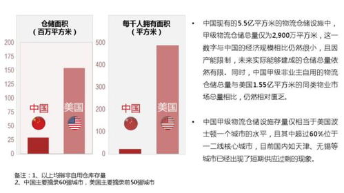 全国物流地产行业研究简报 仓储业发展现状与趋势