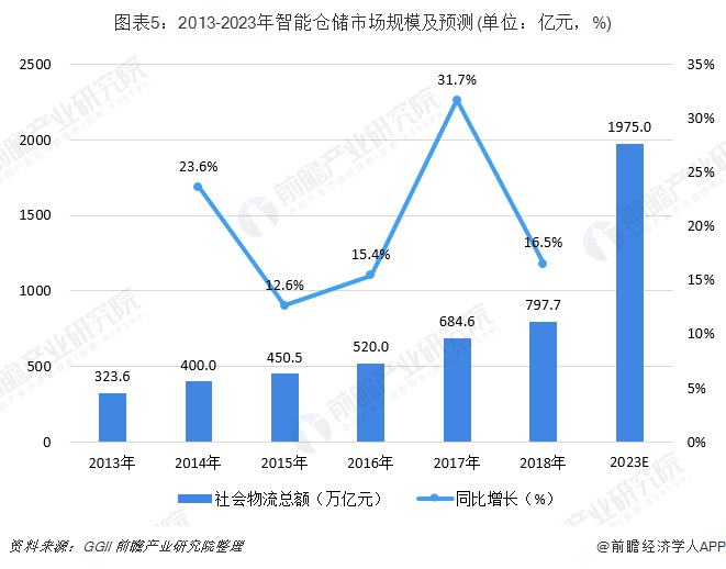 2013-2023年中国智能仓储行业市场规模及预测分析