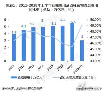 2018中国仓储行业发展现状与2019市场前景预测