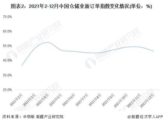 2022年中国仓储业市场运行情况分析 后期行业运行压力仍然较大