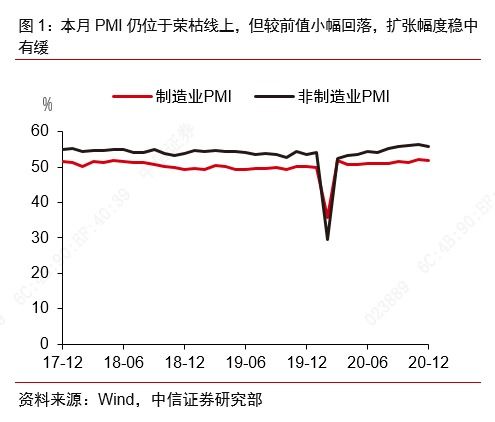 诸建芳 2020年12月中采PMI稳中有缓，仓储业视角下的经济韧性与挑战